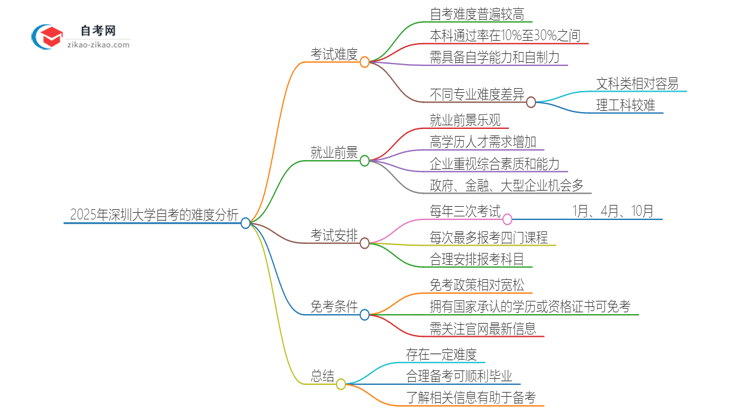 2025年深圳大学自考的难度大不大？思维导图