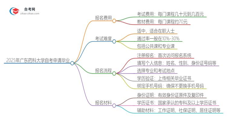 2025年广东药科大学自考怎么申请毕业？思维导图