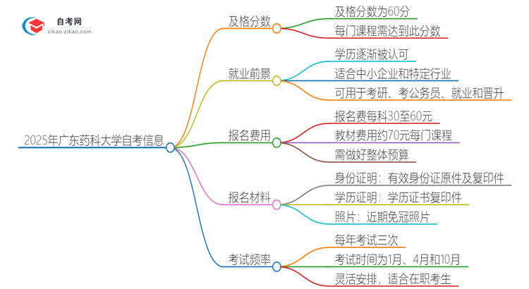 2025年广东药科大学自考需要考几分及格？思维导图