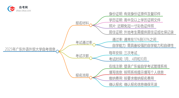 2025年广东外语外贸大学自考报名需要哪些材料？思维导图