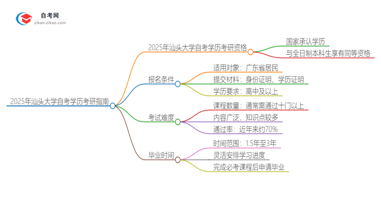 2025年汕头大学自考学历能考研吗？思维导图