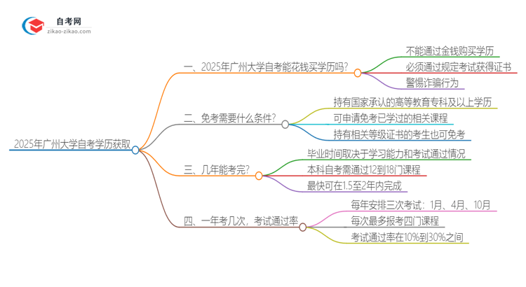 2025年广州大学花钱就可以买到自考学历吗？思维导图