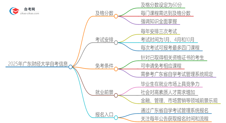 2025年广东财经大学自考需要考几分及格？思维导图