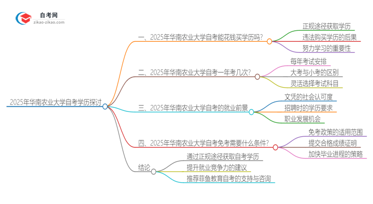 2025年华南农业大学花钱就可以买到自考学历吗？思维导图