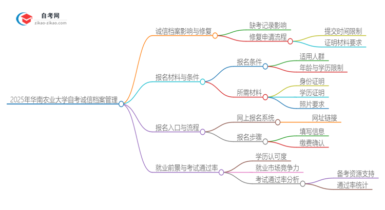 2025年华南农业大学自考缺考了影响考试诚信档案怎么办？思维导图