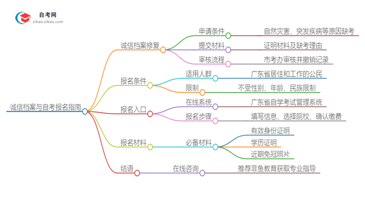 2025年暨南大学自考缺考了影响考试诚信档案怎么办？思维导图