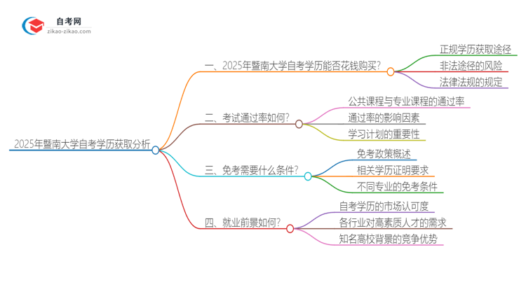 2025年暨南大学花钱就可以买到自考学历吗？思维导图