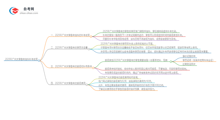 2025年广州大学自考挂科能补考吗？思维导图