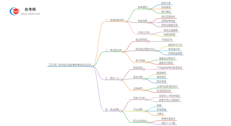 2025年广东财经大学自考缺考了影响考试诚信档案怎么办？思维导图