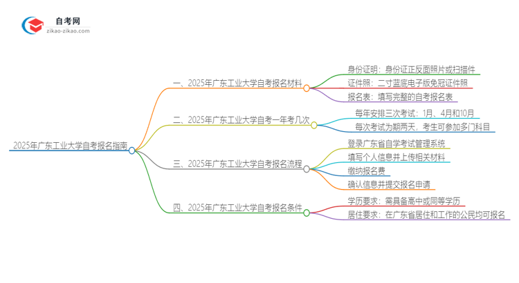 2025年广东工业大学自考报名需要哪些材料?思维导图