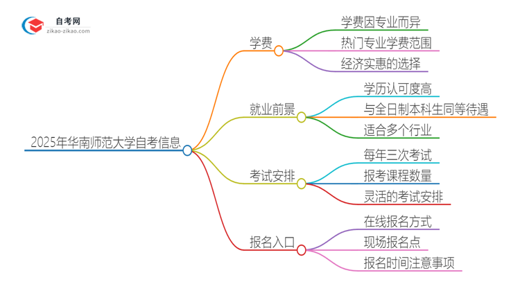 2025年华南师范大学自考需要多少钱学费？思维导图