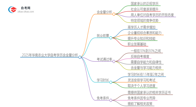 2025年华南农业大学自考学历有多大含金量？思维导图