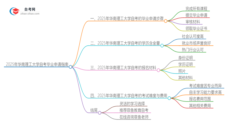 2025年华南理工大学自考怎么申请毕业？思维导图