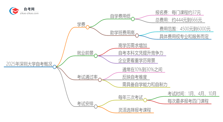 2025年深圳大学自考需要多少钱学费？思维导图