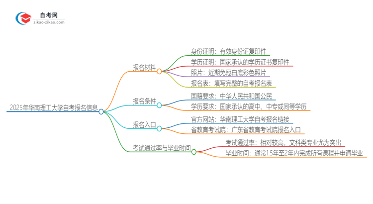 2025年华南理工大学自考报名需要哪些材料？思维导图