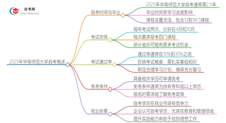 2025年华南师范大学自考全部考完需要多久？思维导图