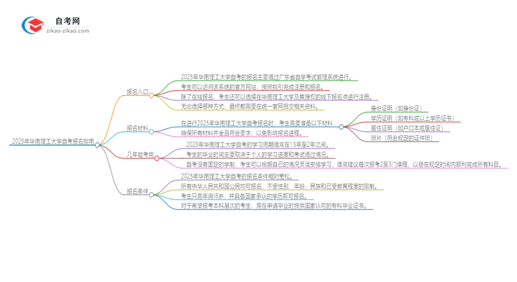 2025年华南理工大学自考的报名在哪报？思维导图