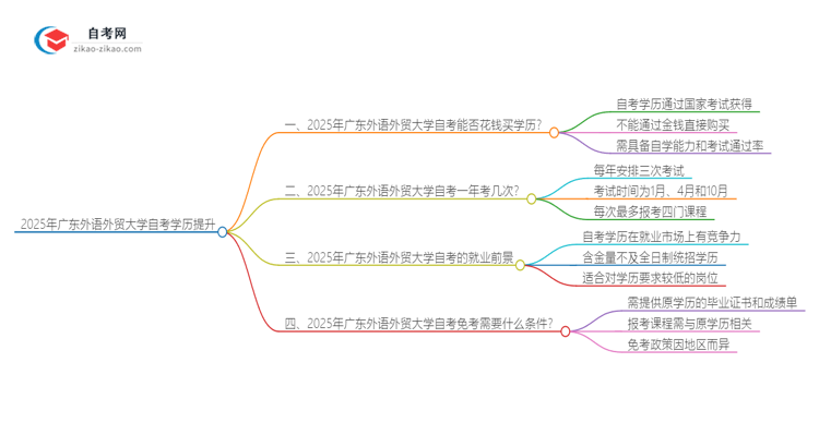 2025年广东外语外贸大学花钱就可以买到自考学历吗？思维导图