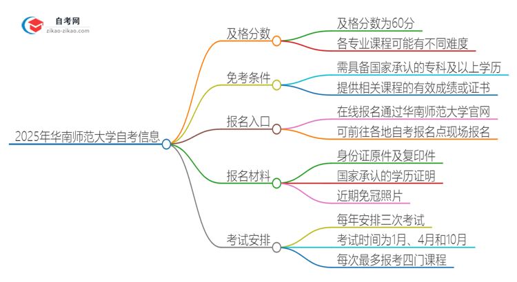 2025年华南师范大学自考需要考几分及格？思维导图