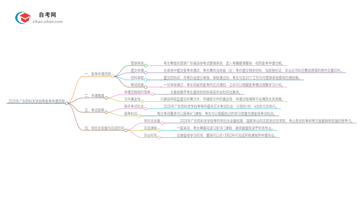 2025年广东药科大学自考免考申请流程是什么？思维导图