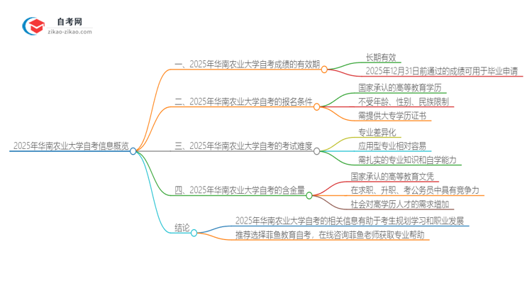 2025年华南农业大学自考成绩的有效期是多久？思维导图