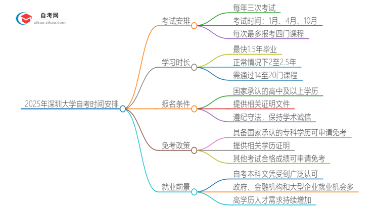 2025年深圳大学自考全部考完需要多久？思维导图