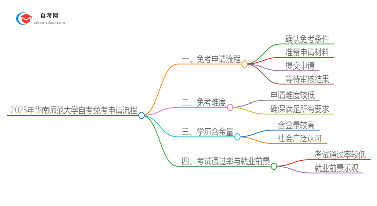 2025年华南师范大学自考免考申请流程是什么？思维导图