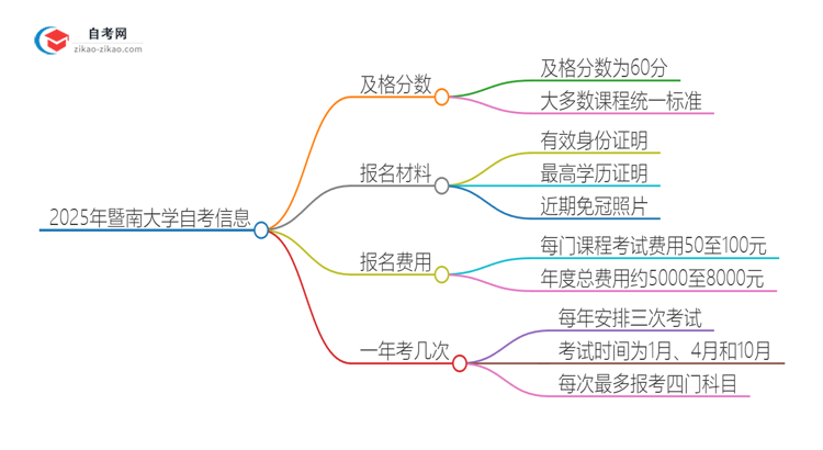 2025年暨南大学自考需要考几分及格？思维导图