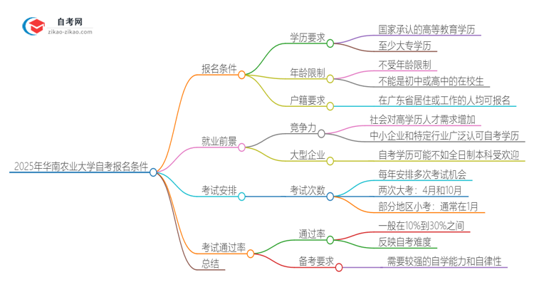 2025年华南农业大学自考有什么报名条件？思维导图