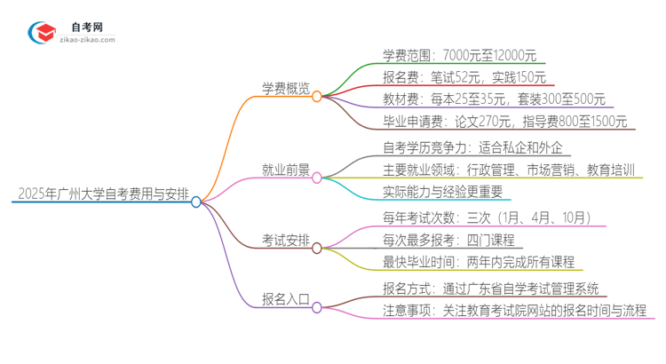 2025年广州大学自考需要多少钱学费？思维导图