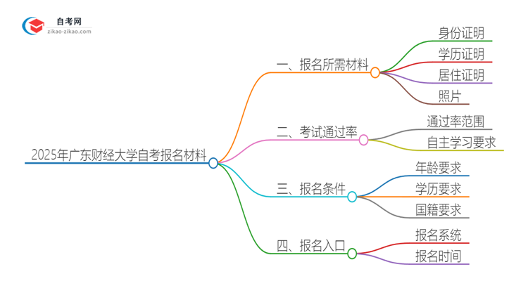 2025年广东财经大学自考报名需要哪些材料？思维导图