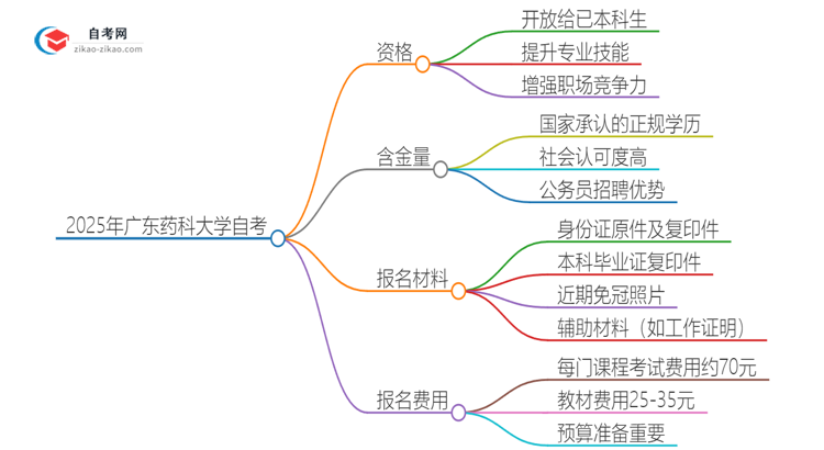 已经是本科了还能参加2025年广东药科大学自考吗？思维导图