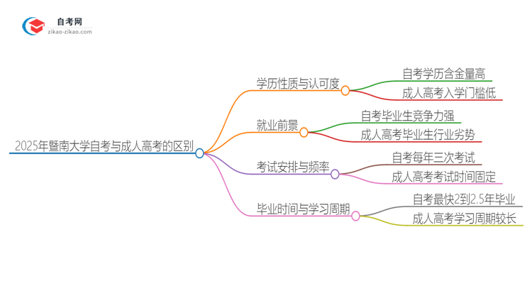 2025年暨南大学自考与成人高考有哪些地方不一样？思维导图