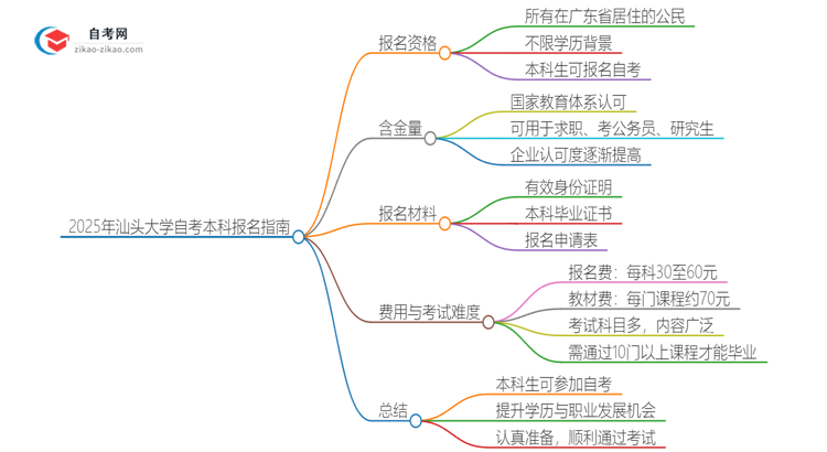 已经是本科了还能参加2025年汕头大学自考吗？思维导图