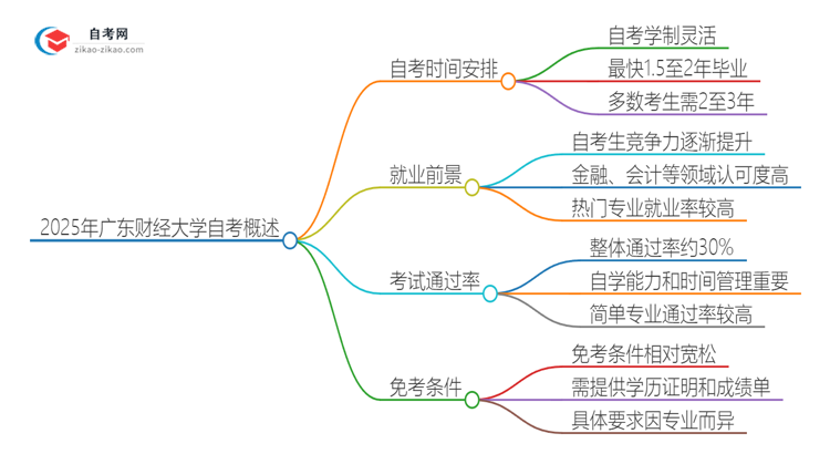 2025年广东财经大学自考全部考完需要多久？思维导图