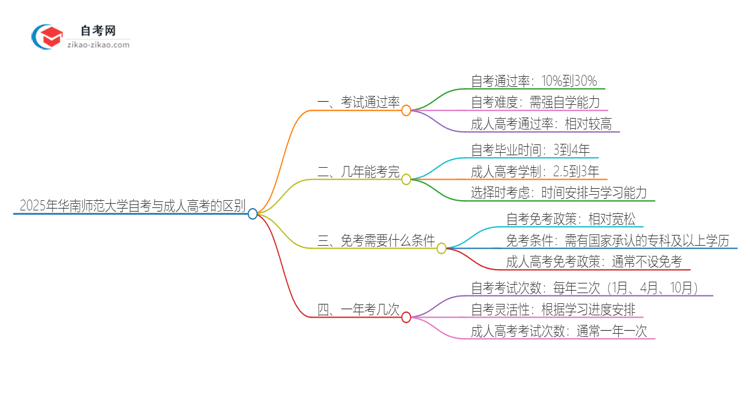 2025年华南师范大学自考与成人高考有哪些地方不一样？思维导图