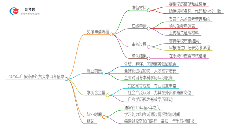 2025年广东外语外贸大学自考免考申请流程是什么？思维导图