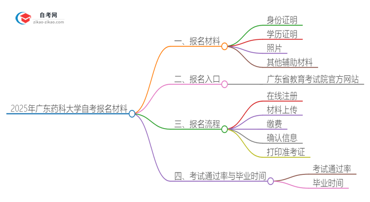 2025年广东药科大学自考报名需要哪些材料？思维导图