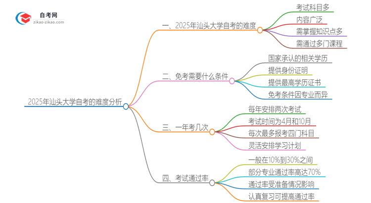 2025年汕头大学自考的难度大不大？思维导图