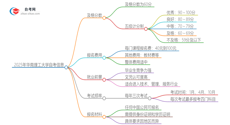 2025年华南理工大学自考需要考几分及格？思维导图