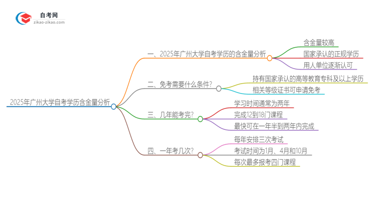 2025年广州大学自考学历有多大含金量？思维导图