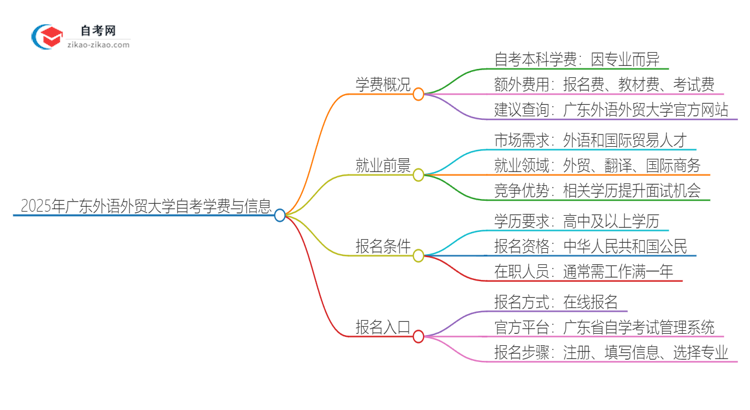 2025年广东外语外贸大学自考需要多少钱学费？思维导图