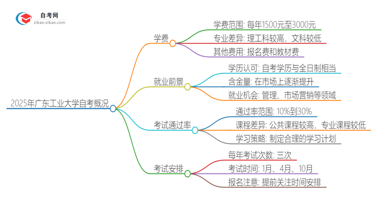 2025年广东工业大学自考需要多少钱学费？思维导图