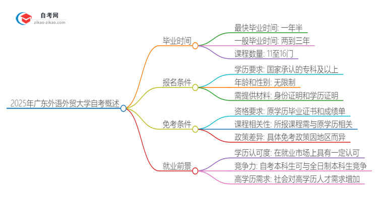 2025年广东外语外贸大学自考全部考完需要多久？思维导图