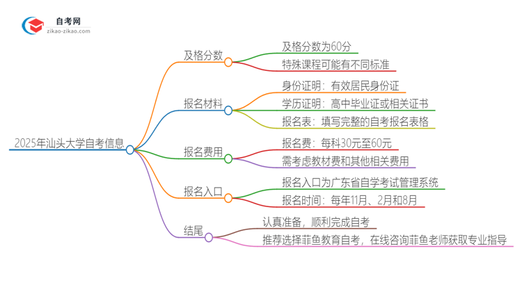 2025年汕头大学自考需要考几分及格？思维导图