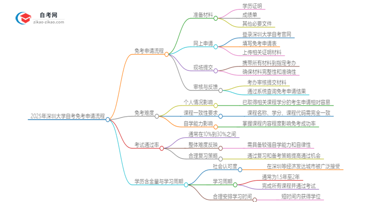 2025年深圳大学自考免考申请流程是什么？思维导图