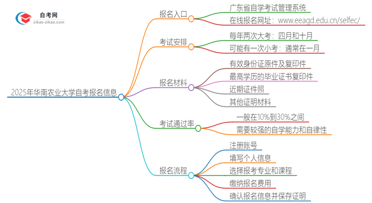 2025年华南农业大学自考的报名在哪报？思维导图