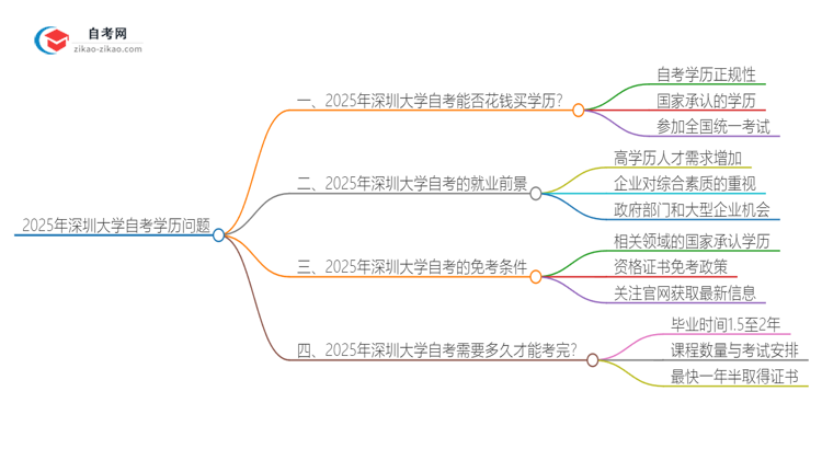 2025年深圳大学花钱就可以买到自考学历吗？思维导图