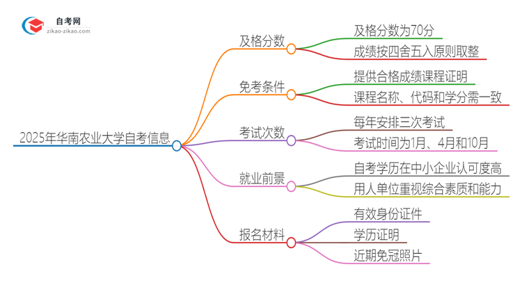 2025年华南农业大学自考需要考几分及格？思维导图