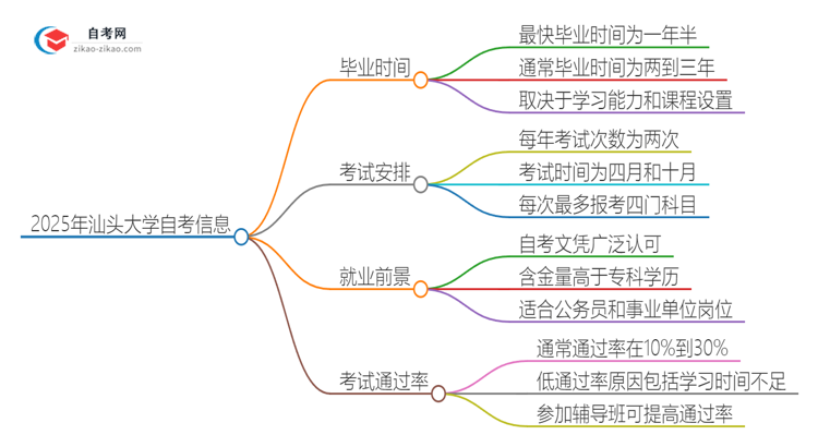 2025年汕头大学自考全部考完需要多久？思维导图